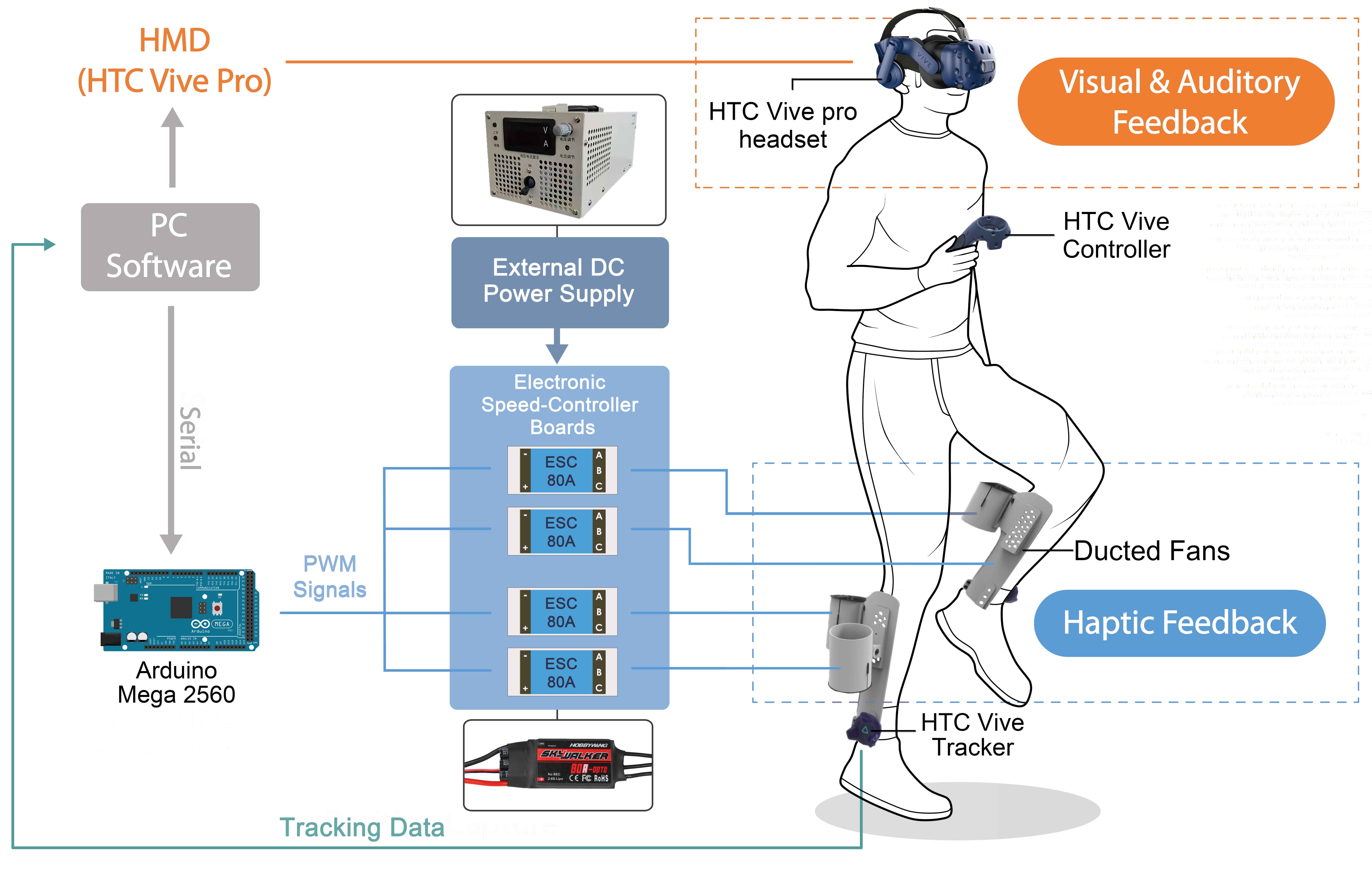 虚拟步行者：用于虚拟实境行走的可穿戴触觉回馈设备